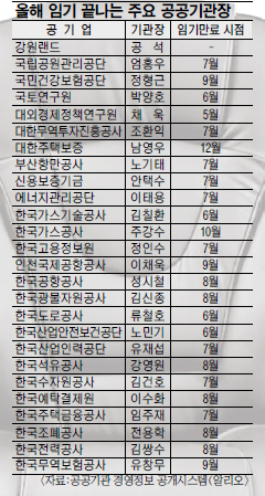 공공기관장 2곳 중 1곳 물갈이 시작… 현정부 마지막 인선 예상  