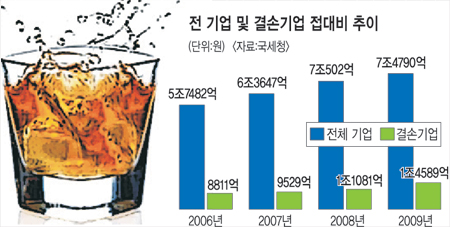 적자기업들이 접대비는 펑펑  