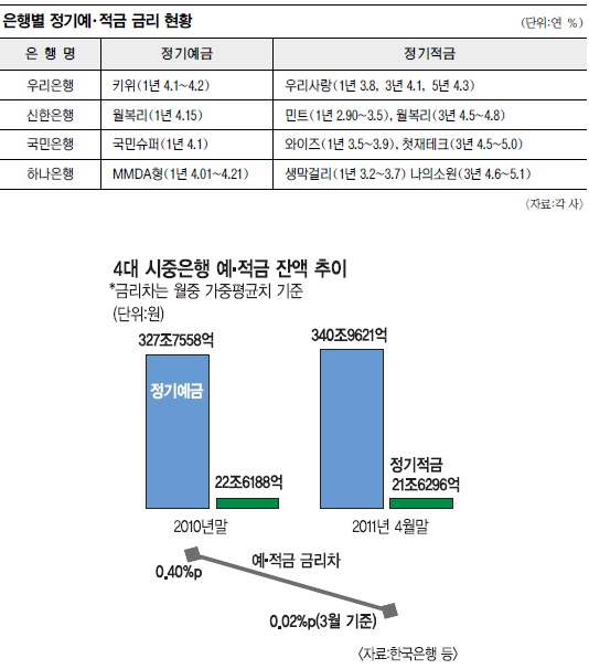 펀드에 밀리고, 예금에 치이고… 정기적금 “아, 옛날이여！”  