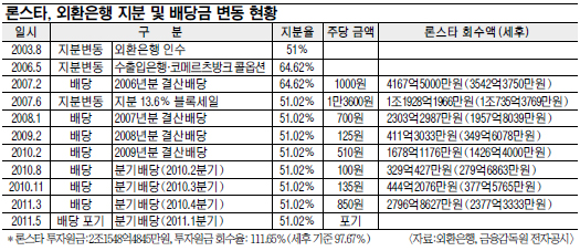 론스타, 이례적 1분기 배당 포기 왜… 5월 18일 적격성 심사 돌파 승부수  
