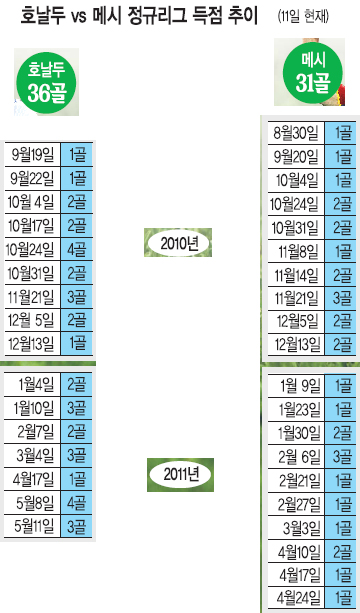 레알 호날두 득점왕 질주, 나홀로 ‘특별한 엘 글라시코’… “메시는 없다”  