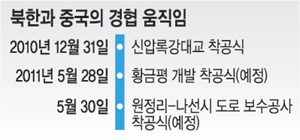 속도내는 北·中 경제협력… 황금평 합작개발 이어 원정리∼나선 도로 보수 착공  