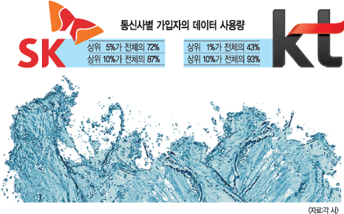 무제한 데이터 요금제 논란… SKT “폐지 안한다”-KT “국민적 관점서 생각해야”  