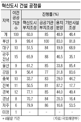 혁신도시 차질 불가피… 공공기관 100곳 중 청사 착공 달랑 4곳 뿐  