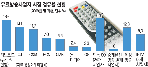 IPTV 인기채널 없는 이유 있었네… 5개 MSO ‘케이블TV에만 공급’ 담합  