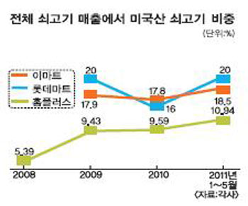 “왠지 찜찜” 식탁엔 못오르는 미국산 쇠고기  