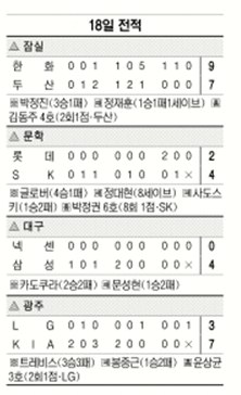 SK  ֿ 100Ȧ塦 KIA, Ʋ  LG   