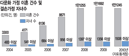 무너지는 다문화 가정 ‘눈물짓는 아이들’…이혼 가정 자녀 7년새 3배 증가  