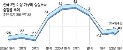 가계 소득 늘어도 물가에 울고 기업 이익 늘어도 환율에 눈물  