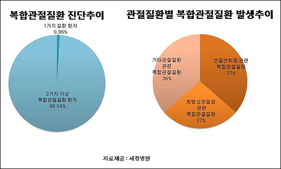 “관절환자의 90%이상, 복합관절질환 앓고 있어”  
