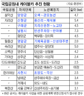 국립공원 케이블카 허가 깐깐해진다  