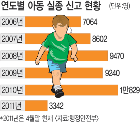 실종 아동 CCTV로 실시간 찾는다… 행안부, 이미지 정보 토대로 자동 인식·검색 시스템 추진  