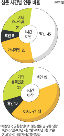 유색인종=테러의심자?… 가디언 “영국서 무슬림 등 아시아인 불심검문 비율 백인보다 42배 높다”  