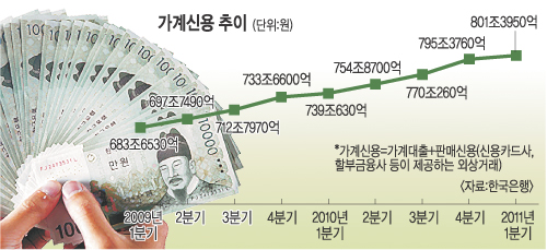눈덩이 가계빚… 사상 첫 800조 돌파  