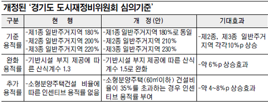 경기도, 용적률 높여 뉴타운 활성화  