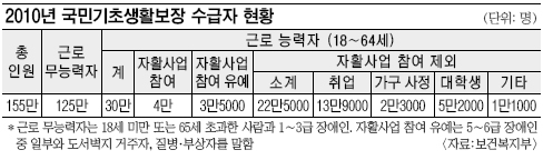 기초생활수급자 자활 사업 참여 확대… 일 거부땐 생계비 지원 중단 ‘수급자 자활’ 유도  