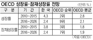 ѱ 2010  OECD 2µ 2016 Ŀ 9 ι  