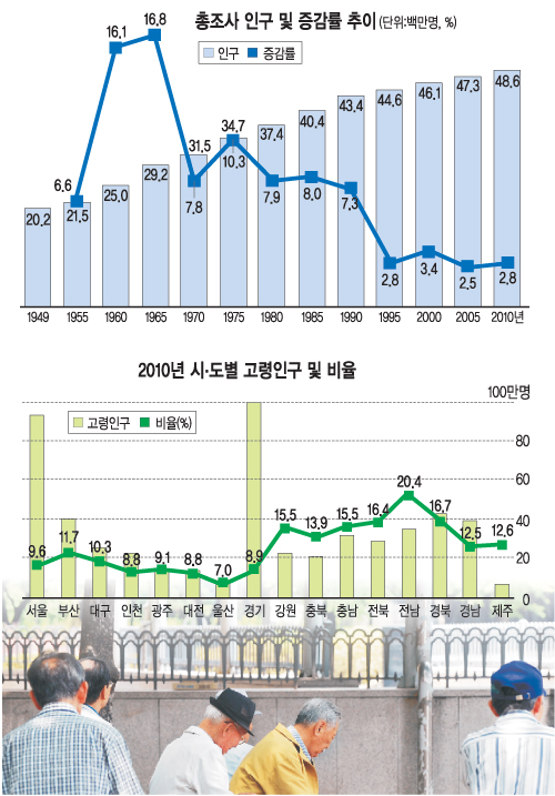 노인인구 11.3%… 모든 시·도 ‘고령화 사회’ 진입  