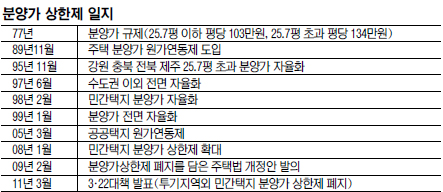 [위기의 주택시장 이대론 안된다] (중) 분양가 상한제, 어떻게 풀어야 하나  