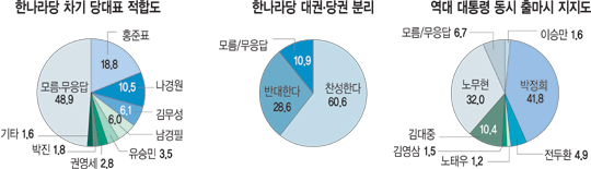 전국 800명 정치현안 여론 조사… “與 반값등록금 정책 지지” 52%  