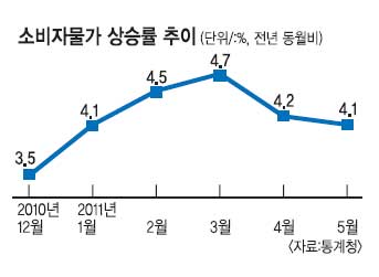 5  4.1% 5° 4%   