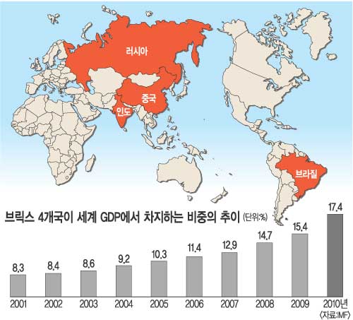 BRICs 10⡦  Ѿ Ӽ忡 谡 ¦  