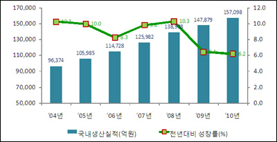 ۳  弼 ȭ 6.2%    