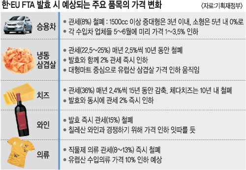 ѡEU FTA 7 1 ȿ õ 졯  150 ϶Ρ  15%  