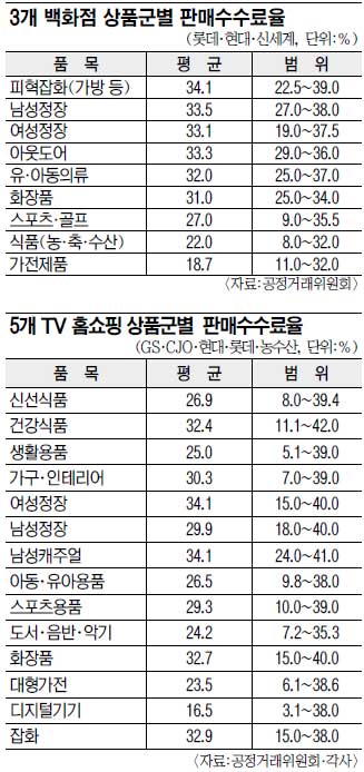 ü ξ   ì⡦ ȭ,   34%-TVȨ, ȭǰ 33%  