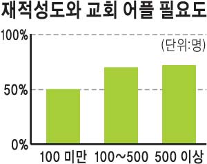 Ʈ  Ʈ ȸ Ȩ  ȸ 58% ʿ䡱  