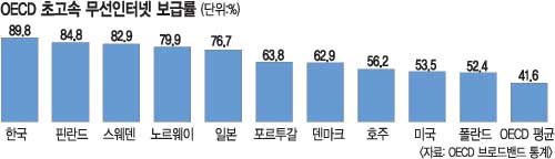 Ű ѱ ʰӹͳ ޷ OECD 1  
