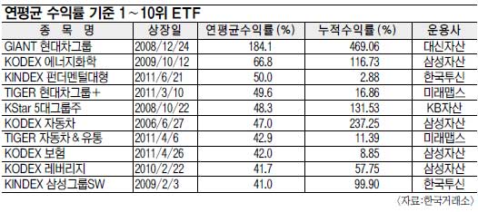 ETF 100 ô ա  ͷ 10.6%  