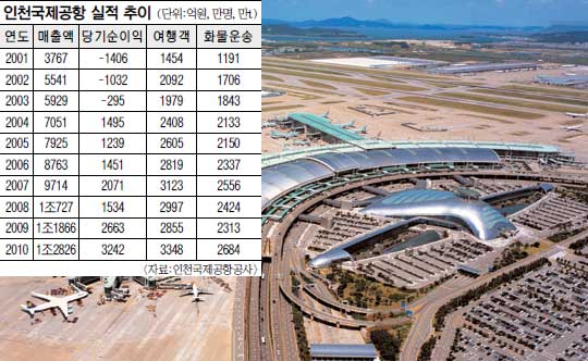 “경영 효율성 높아질 것” vs “잘되는 곳 왜 들쑤시나”… 인천국제공항공사 민영화 필요한가 기사의 사진