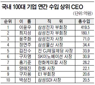 100  CEO    17  