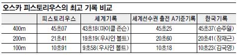  400m  ǽ丮콺¡ з 3     