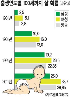 2011 ¾ , 100  Ȯ  33.7% 26%  