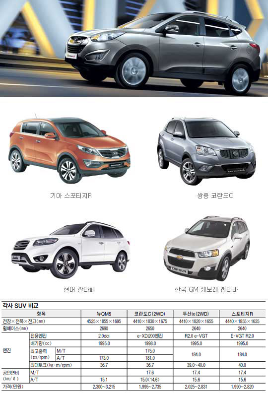 ο SUV Ÿ áϰ ޷  