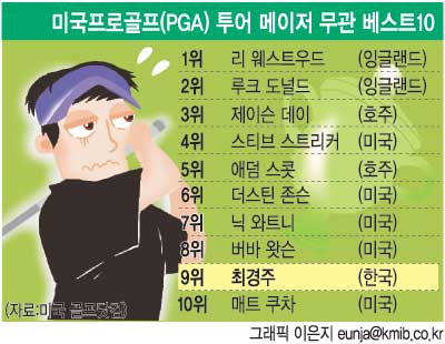 [׷ ] ̱ΰ(PGA)    Ʈ10  