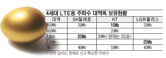 SKT, 1.8 Ȳ ļ ȾҴ١ KT,1 Ѵ  δ   
