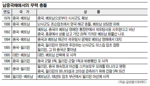 핵심은 남중국해 제해권 中 美 힘겨루기 가속 국민일보