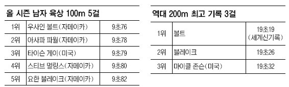 Ʈ 100m 2011 ְ 976  ڡ ũ 200m ű 007   