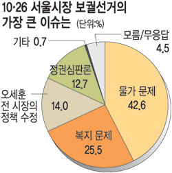 [  ] ĺ ɷ, ֿ켱 ڴ١ 40.3%  