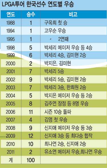 [±س LPGA 100 ]    23⡦   ߽   
