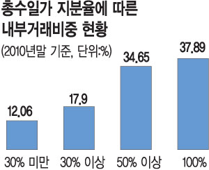  ΰŷ  12% 5׷ 70% Ѿ  