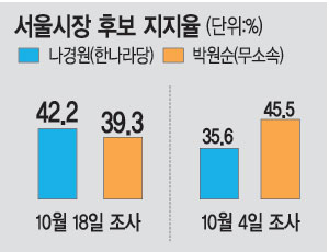 [ ĺ ]  42.2%-ڿ 39.3% ,    