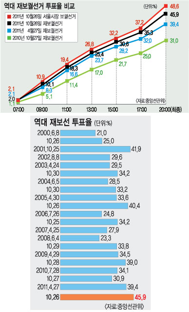 [, 1026 纸]   48.6% ǹ̡- 븮 , 纸 ǥ 11  ְ  