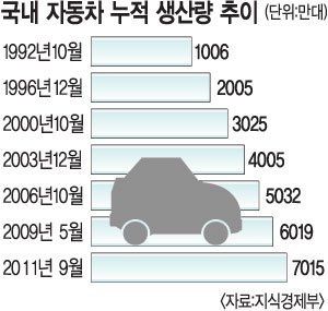  ڵ   7000   