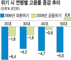 [̴ 2030]   20롦 2010  58.2% 5 3%P   