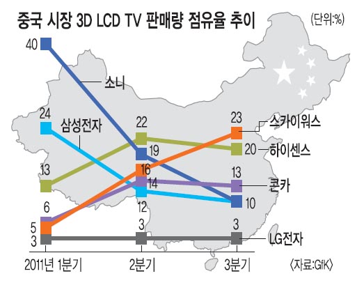 ߱ 3D TV ڱ 귣塯 õ  