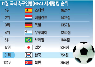 [׷ ] 11 ౸(FIFA) 跩ŷ   